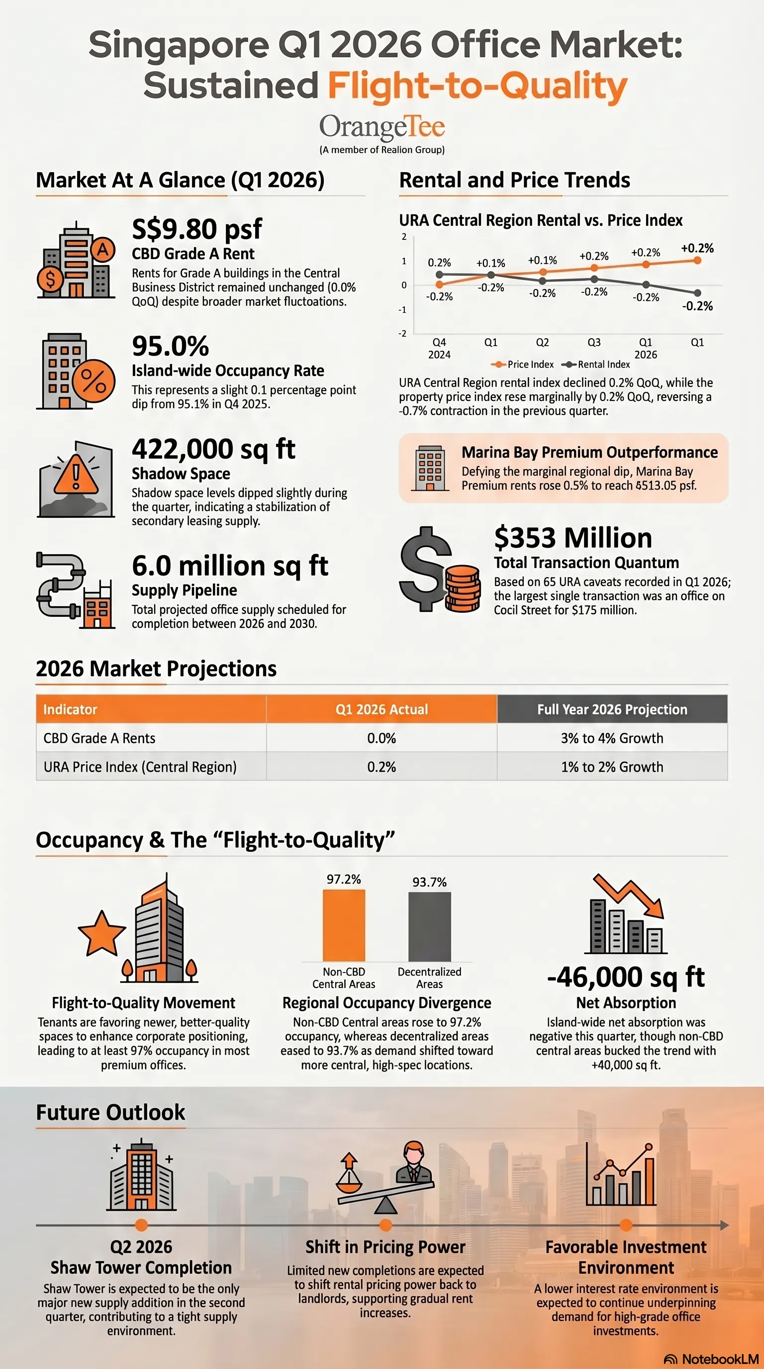 Q1 2026 Office Outlook